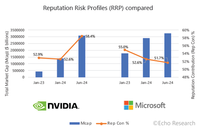 RRP compared Nvidia vs Microsoft